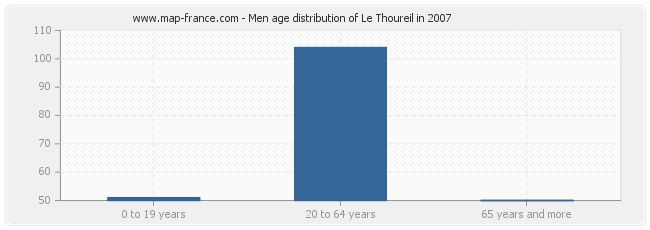 Men age distribution of Le Thoureil in 2007